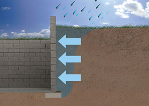 Diagram of rainwater affecting foundation soils
